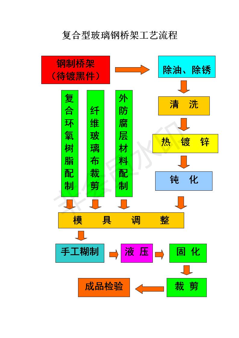 復合環(huán)氧樹脂內(nèi)敷金屬骨架電纜橋架工藝流程
